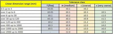 cnc tolerance range chart